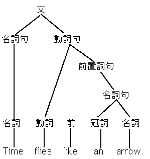 $B?^(B1-3 $B!V(BTime flies like an arrow.$B!W$NLZ(B($B$=$N#1(B)