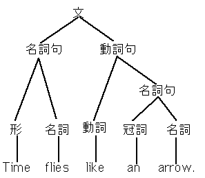 $B?^(B1-4 $B!V(BTime flies like an arrow.$B!W$NLZ(B($B$=$N#2(B)