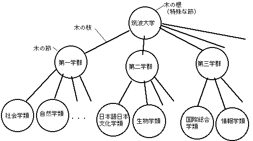 図1 大学組織に見られる木構造