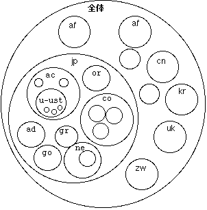 $B?^(B11 $BL>A06u4V$N%I%a%$%s$X$NJ,3d(B