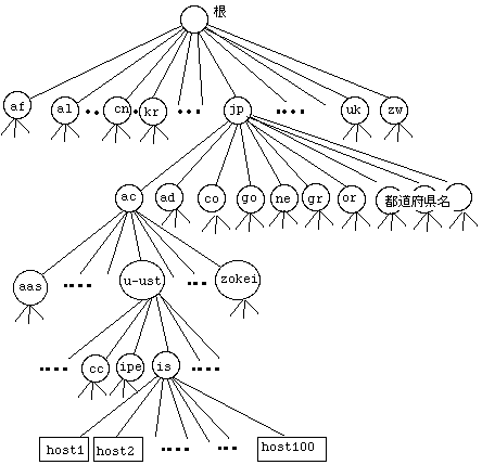 図12 名前空間の木構造としての見方