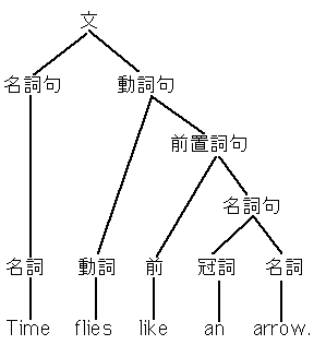 $B?^(B5 $B!V(BTime flies like an arrow.$B!W$NLZ(B($B$=$N#1(B)