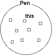 図7 「This is-a pen」の集合的な意味