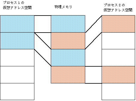 主記憶よりも多くのメモリを使うプロセスを仮想記憶で動かす