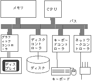 図コンピュータのハードウェアの構成要素