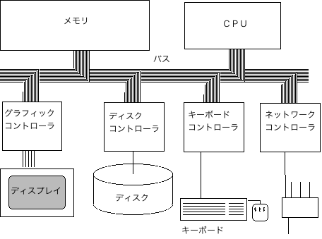 図コンピュータのハードウェアの構成要素