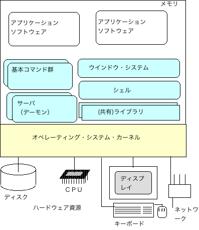 図オペレーティング・システムの構成要素