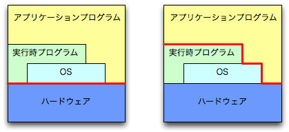 図? ハードウェア、OS、実行時プログラム、アプリケーション