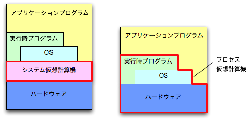 図? システム仮想計算機、プロセス仮想計算機