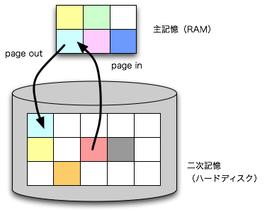 主記憶、6ページ、ハードディスク、15ページ、ページイン、ページアウト
