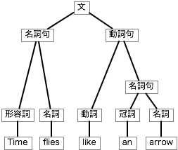 $B?^(B5 $B!V(BTime flies like an arrow.$B!W$NLZ(B($B$=$N#2(B)