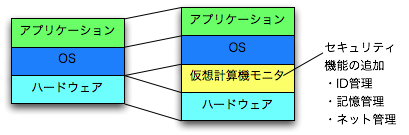 図? PC、ICカード、画面に PIN