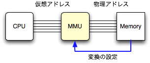 CPU>仮想アドレス>MMU>物理アドレス>メモリ