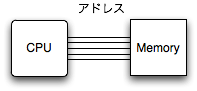 CPU>アドレスメモリ