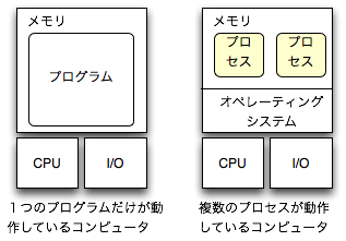 メモリ、CPU、I/O、単一プログラム、複数プログラム/プロセス