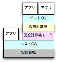 図? ホスト型仮想計算機モニタ