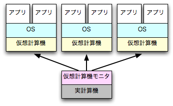 図? ハードウェア1台、OS3種類、アプリケーションそれぞれ2つ