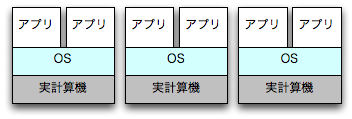 図? サーバ3台、OS3種類、アプリケーションそれぞれ2つ