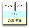 仮想計算機、OS、アプリケーション2個