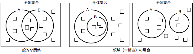 集合の関係を説明した図。一般的な場合と領域の場合。