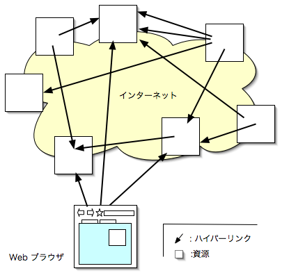 図16 インターネットの資源とハイパーメディア