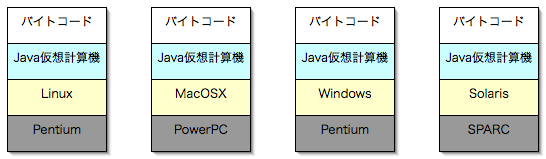 図? Pengium,Linux,PowrPC,MacOSX,Pentium,Windows,SPARC,Solaris