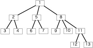 topic sentence を根に持つ木構造の図