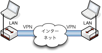 図? PC、ルータ、VPN、インターネット、VPN、ルータ、PC