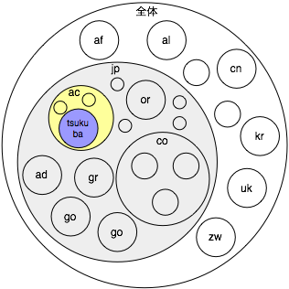 全体がドメインに分割された図