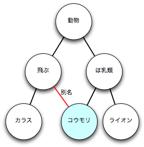 図15 こうもりの分類(別名つき)