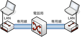 図? PC、ルータ、専用線、電話局、専用線、ルータ、PC