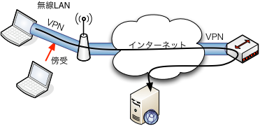 図? PC、VPN、無線LAN基地局、インターネット、Webサーバ