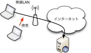 図? PC、傍受、無線LAN基地局、インターネット、Webサーバ