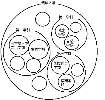 図2 大学組織に見られる木構造（領域的な見方）