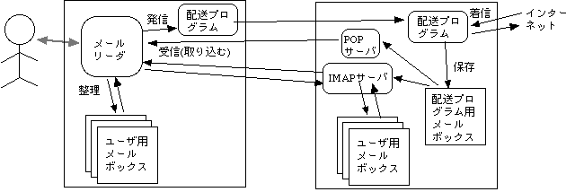 図? POP3、IMAP4サーバ経由のメール・ボックスのアクセス