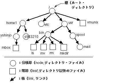 図1-1 ファイルとディレクトリの木
