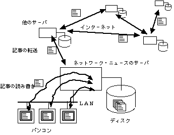 図5.2.1 ネットワーク・ニュースの記事転送の仕組み