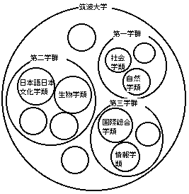 図5.2.3 大学組織に見られる木構造（領域的な見方）