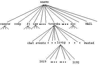 図5.2.5 ニュース・グループの木構造の例（tsukuba.livingの位置）
