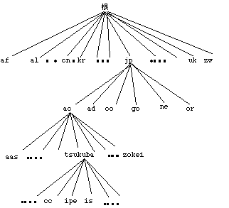 図5.3.1 インターネットのホスト名の名前付けで使われている木構造