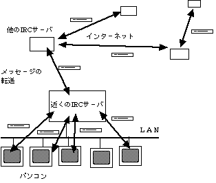 $B?^(B5.8.1 IRC $B%5!<%P$N9=@.(B