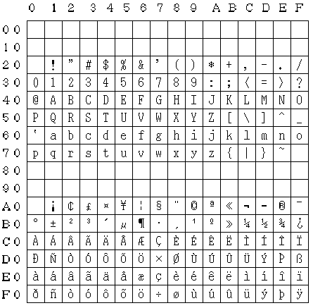 ISO 8859 第1部 (Latin Alphabet No.1,Latin 1) コード表