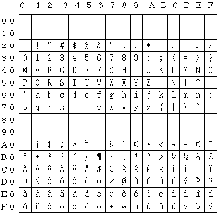 ISO 8859 $BBh(B1$BIt(B (Latin Alphabet No.1,Latin 1) $B%3!<%II=(B