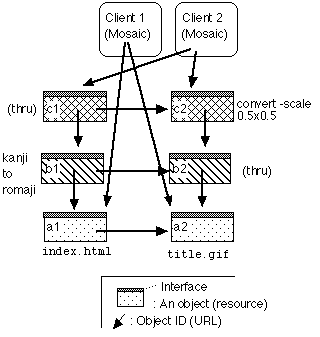 Two stack objects in WWW